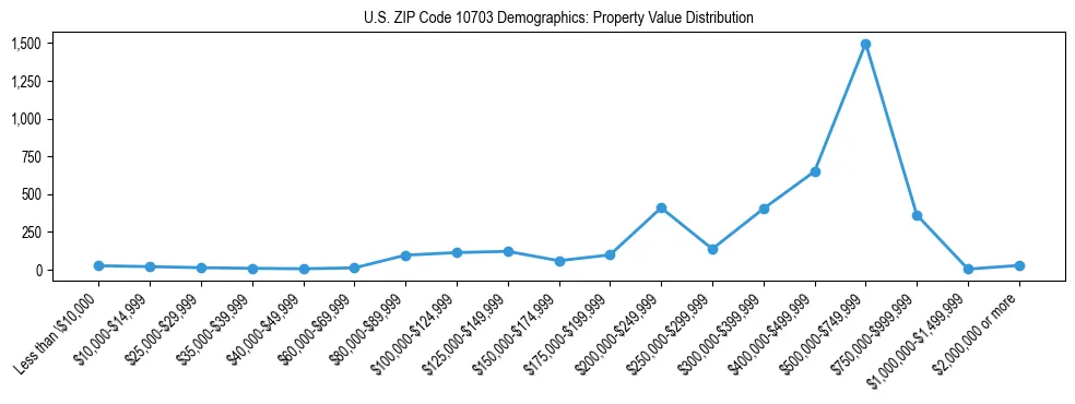 Line chart showing the distribution of property values for owner-occupied housing units in US ZIP Code 10703.