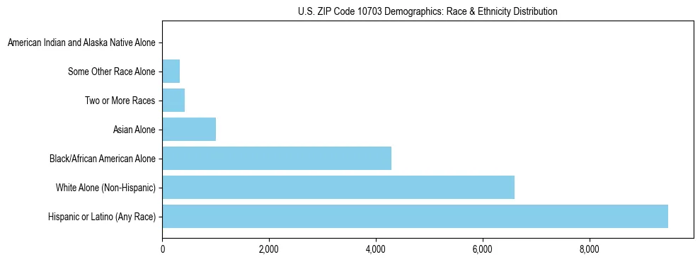 Race and Ethnicity Distribution Chart for US ZIP Code 10703