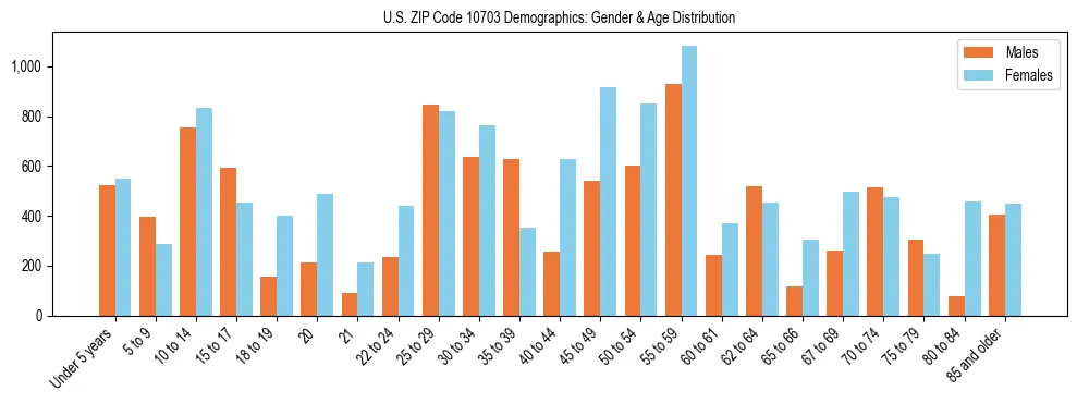 Bar chart showing the population distribution of US ZIP Code 10703 by age group and gender, based on 2023 ACS data.