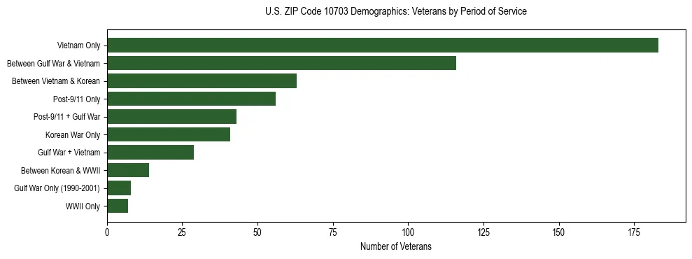 Horizontal bar chart showing veteran distribution by period of military service in US ZIP Code 10703, based on 2023 ACS data.