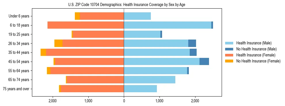 Pyramid chart showing health insurance coverage by age and sex in US ZIP Code 10704.