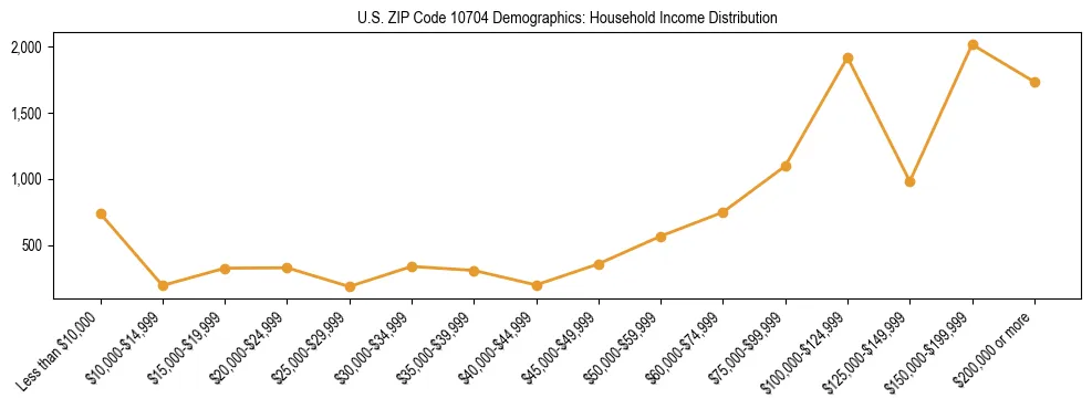 Horizontal bar chart showing household income distribution in US ZIP Code 10704.