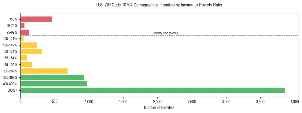 Horizontal bar chart showing family distribution by income-to-poverty ratio in US ZIP Code 10704, based on 2023 ACS data.