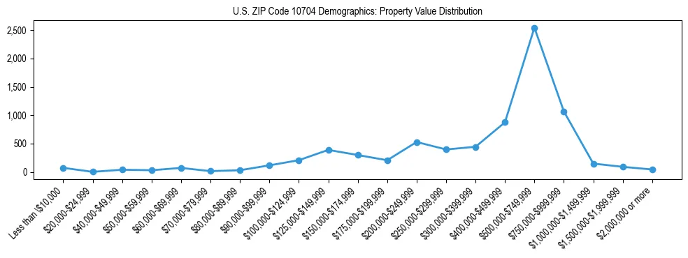 Line chart showing the distribution of property values for owner-occupied housing units in US ZIP Code 10704.