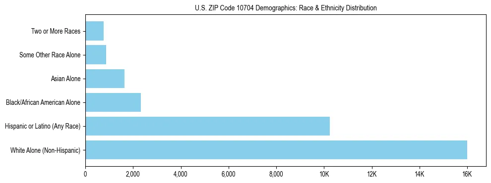 Race and Ethnicity Distribution Chart for US ZIP Code 10704