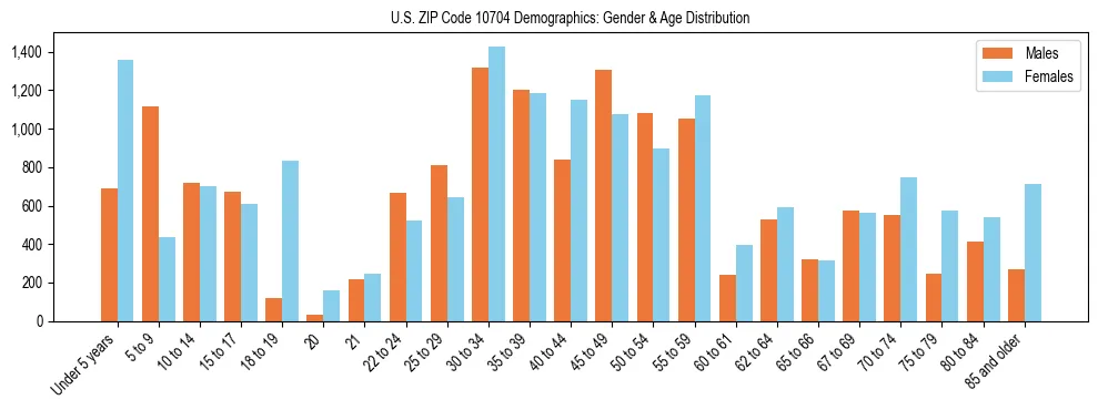 Bar chart showing the population distribution of US ZIP Code 10704 by age group and gender, based on 2023 ACS data.