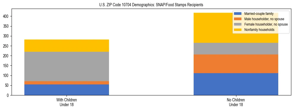 Stacked bar chart showing SNAP/Food Stamps recipient household composition by presence of children under 18 in US ZIP Code 10704, based on 2023 ACS data.