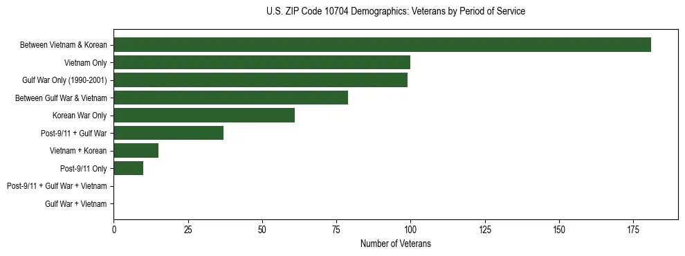 Horizontal bar chart showing veteran distribution by period of military service in US ZIP Code 10704, based on 2023 ACS data.