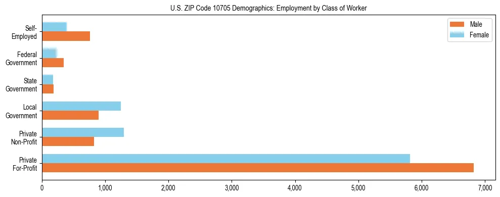 Horizontal bar chart showing employment distribution by class of worker and gender in US ZIP Code 10705, based on 2023 ACS data.