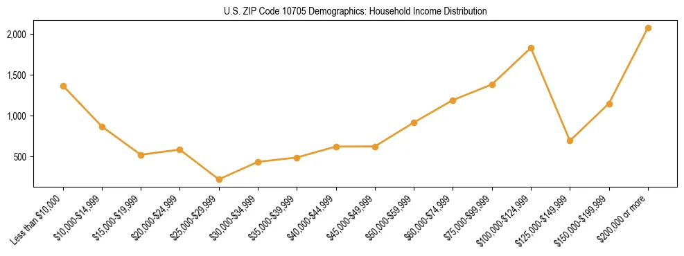 Horizontal bar chart showing household income distribution in US ZIP Code 10705.