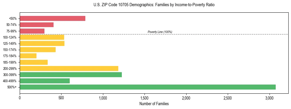 Horizontal bar chart showing family distribution by income-to-poverty ratio in US ZIP Code 10705, based on 2023 ACS data.