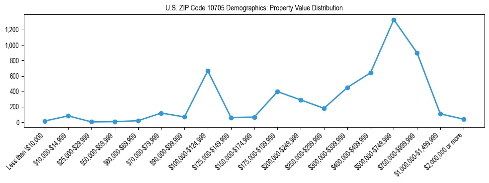 Line chart showing the distribution of property values for owner-occupied housing units in US ZIP Code 10705.