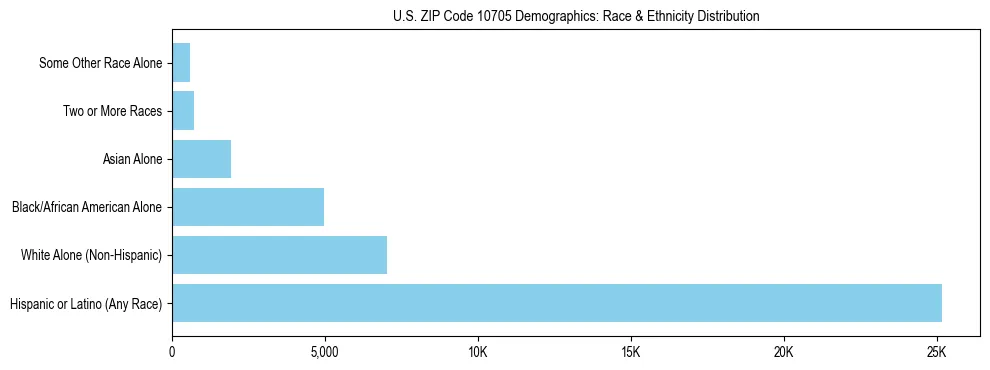 Race and Ethnicity Distribution Chart for US ZIP Code 10705