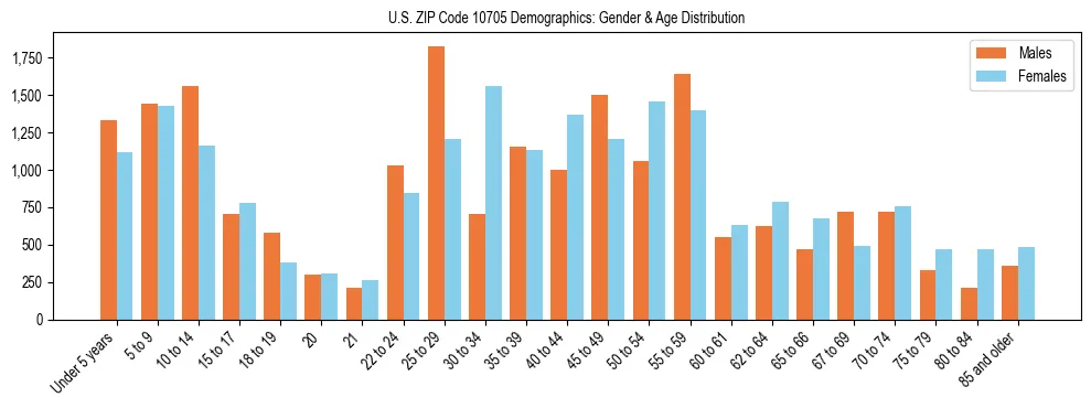 Bar chart showing the population distribution of US ZIP Code 10705 by age group and gender, based on 2023 ACS data.
