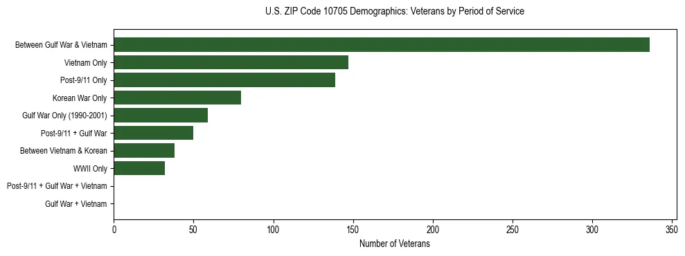 Horizontal bar chart showing veteran distribution by period of military service in US ZIP Code 10705, based on 2023 ACS data.