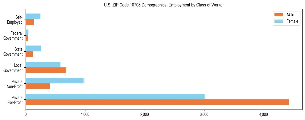 Horizontal bar chart showing employment distribution by class of worker and gender in US ZIP Code 10708, based on 2023 ACS data.
