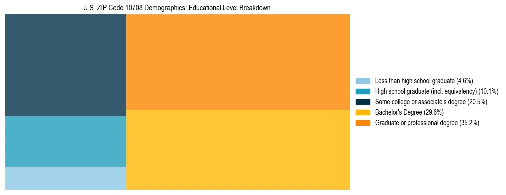 Treemap chart illustrating the educational attainment breakdown for population 25 years and over in US ZIP Code 10708.