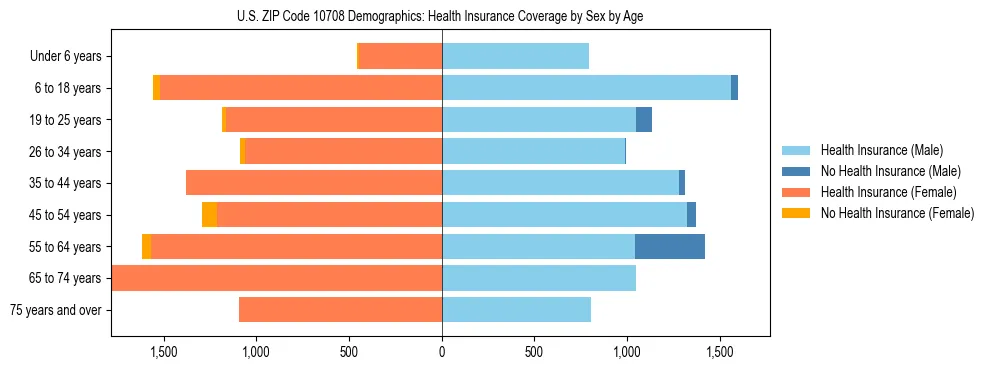 Pyramid chart showing health insurance coverage by age and sex in US ZIP Code 10708.