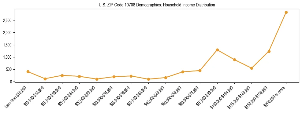 Horizontal bar chart showing household income distribution in US ZIP Code 10708.