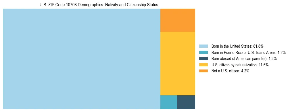 Treemap showing the population distribution by nativity and citizenship status in US ZIP Code 10708 based on U.S. Census data.