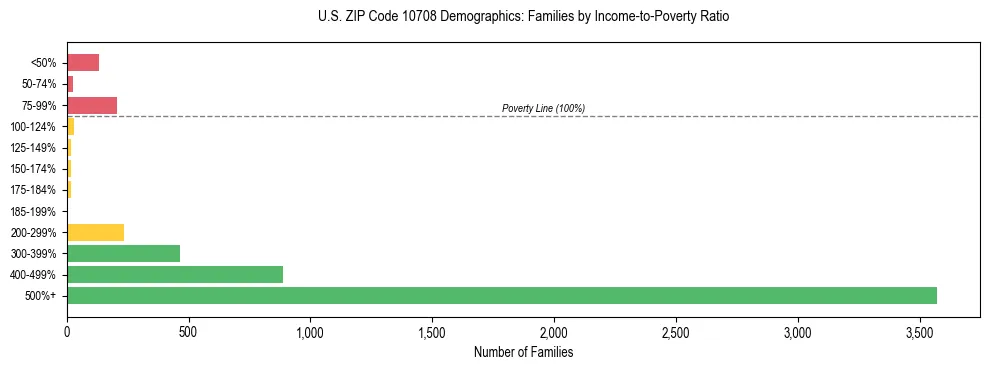 Horizontal bar chart showing family distribution by income-to-poverty ratio in US ZIP Code 10708, based on 2023 ACS data.