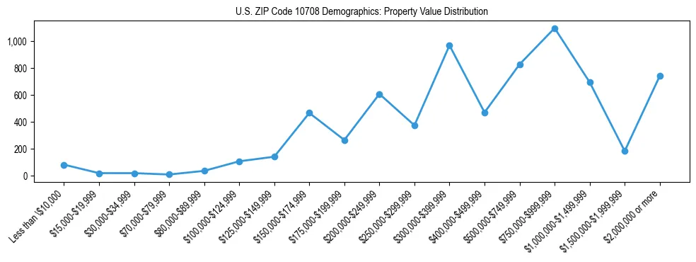 Line chart showing the distribution of property values for owner-occupied housing units in US ZIP Code 10708.