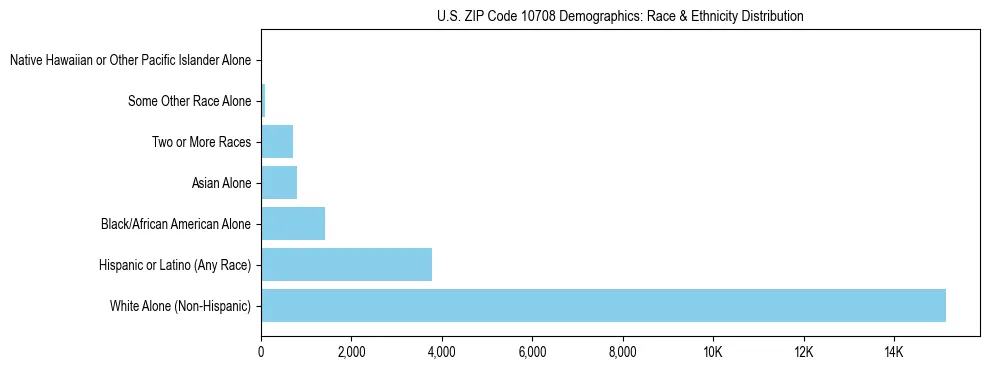 Race and Ethnicity Distribution Chart for US ZIP Code 10708