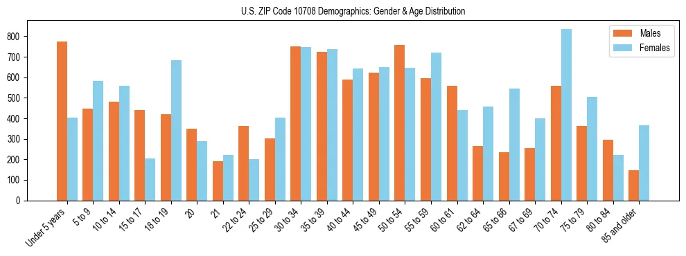Bar chart showing the population distribution of US ZIP Code 10708 by age group and gender, based on 2023 ACS data.