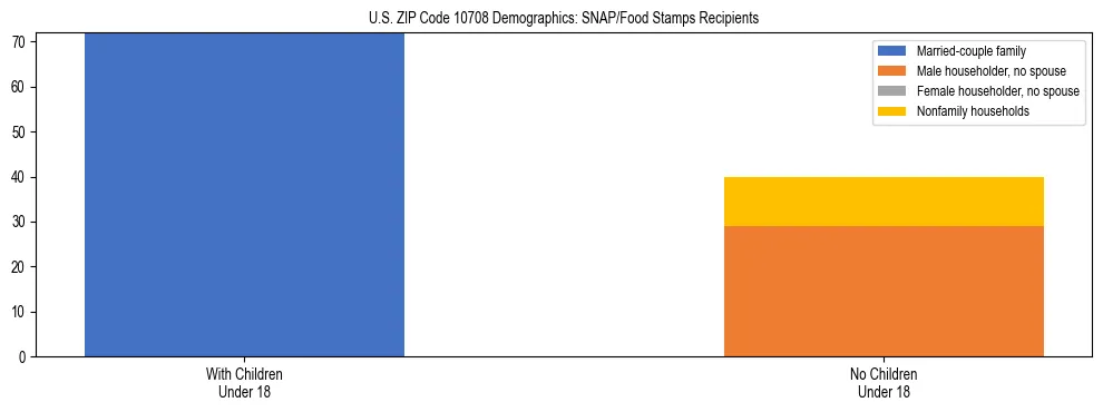 Stacked bar chart showing SNAP/Food Stamps recipient household composition by presence of children under 18 in US ZIP Code 10708, based on 2023 ACS data.