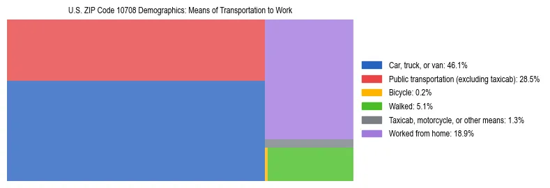 Treemap showing means of transportation to work distribution in US ZIP Code 10708.