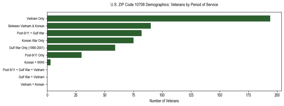Horizontal bar chart showing veteran distribution by period of military service in US ZIP Code 10708, based on 2023 ACS data.
