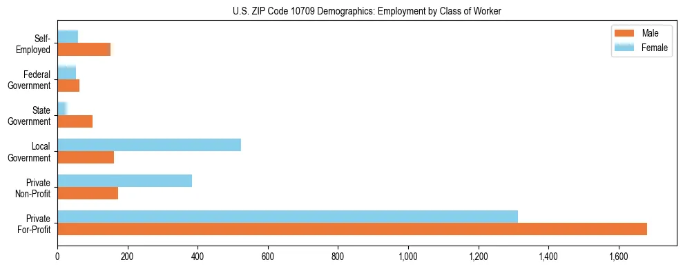 Horizontal bar chart showing employment distribution by class of worker and gender in US ZIP Code 10709, based on 2023 ACS data.