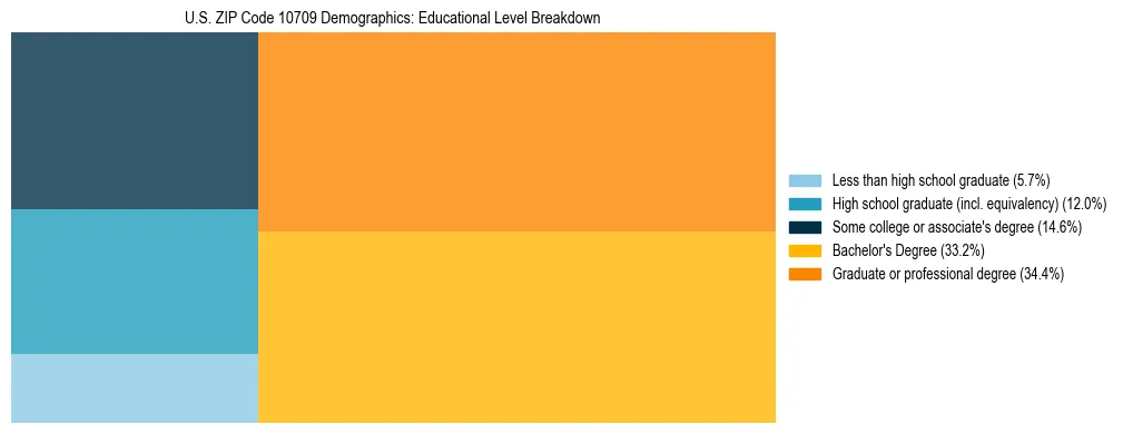 Treemap chart illustrating the educational attainment breakdown for population 25 years and over in US ZIP Code 10709.