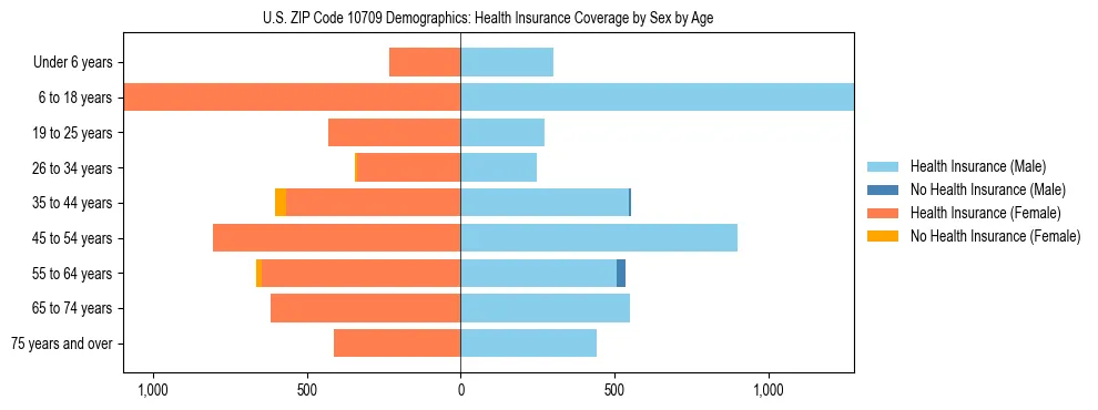 Pyramid chart showing health insurance coverage by age and sex in US ZIP Code 10709.