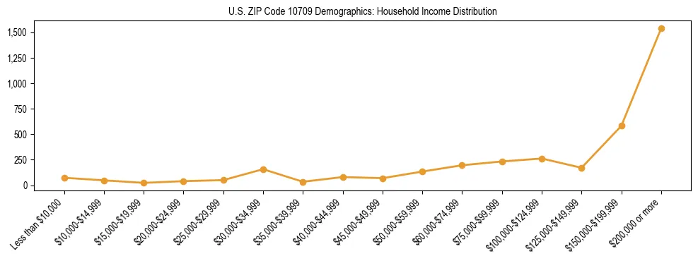 Horizontal bar chart showing household income distribution in US ZIP Code 10709.