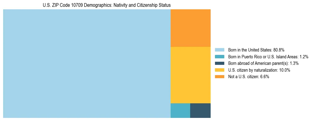 Treemap showing the population distribution by nativity and citizenship status in US ZIP Code 10709 based on U.S. Census data.