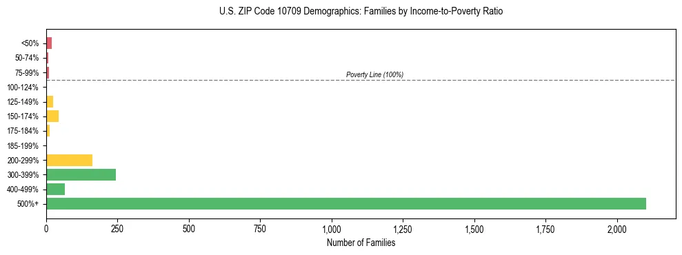 Horizontal bar chart showing family distribution by income-to-poverty ratio in US ZIP Code 10709, based on 2023 ACS data.