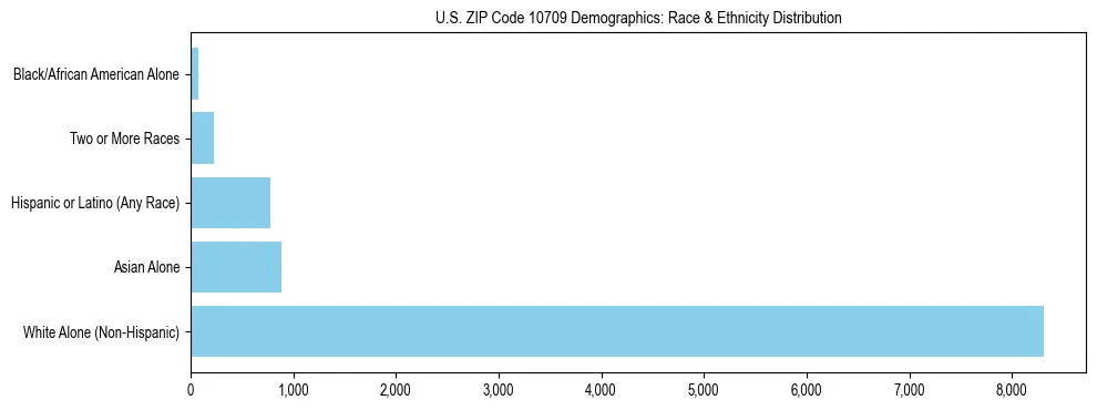 Race and Ethnicity Distribution Chart for US ZIP Code 10709