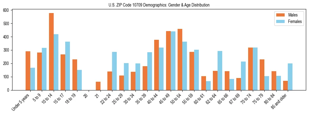 Bar chart showing the population distribution of US ZIP Code 10709 by age group and gender, based on 2023 ACS data.