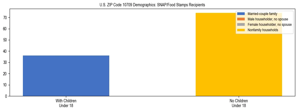 Stacked bar chart showing SNAP/Food Stamps recipient household composition by presence of children under 18 in US ZIP Code 10709, based on 2023 ACS data.