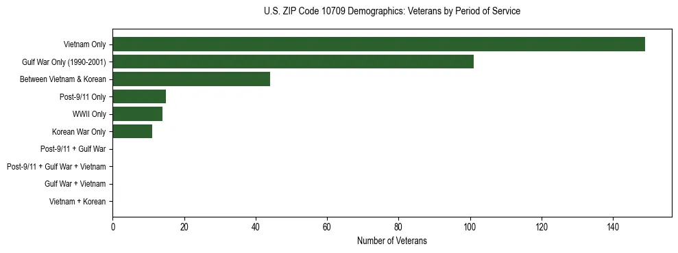Horizontal bar chart showing veteran distribution by period of military service in US ZIP Code 10709, based on 2023 ACS data.
