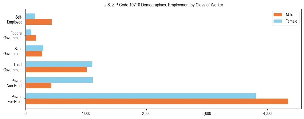 Horizontal bar chart showing employment distribution by class of worker and gender in US ZIP Code 10710, based on 2023 ACS data.