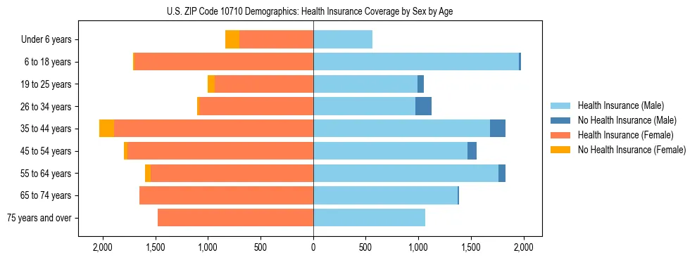 Pyramid chart showing health insurance coverage by age and sex in US ZIP Code 10710.