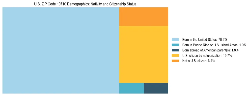 Treemap showing the population distribution by nativity and citizenship status in US ZIP Code 10710 based on U.S. Census data.