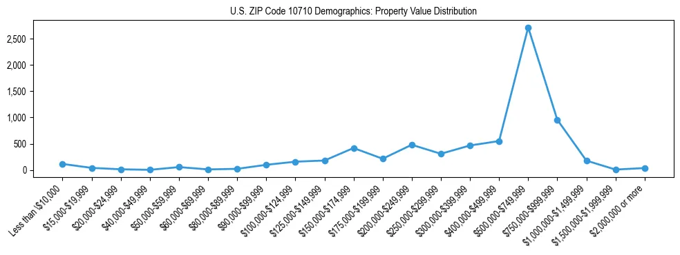 Line chart showing the distribution of property values for owner-occupied housing units in US ZIP Code 10710.
