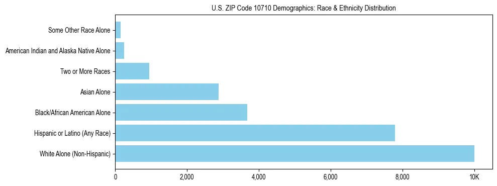 Race and Ethnicity Distribution Chart for US ZIP Code 10710
