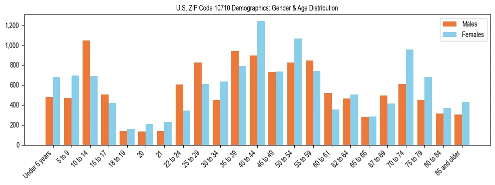 Bar chart showing the population distribution of US ZIP Code 10710 by age group and gender, based on 2023 ACS data.