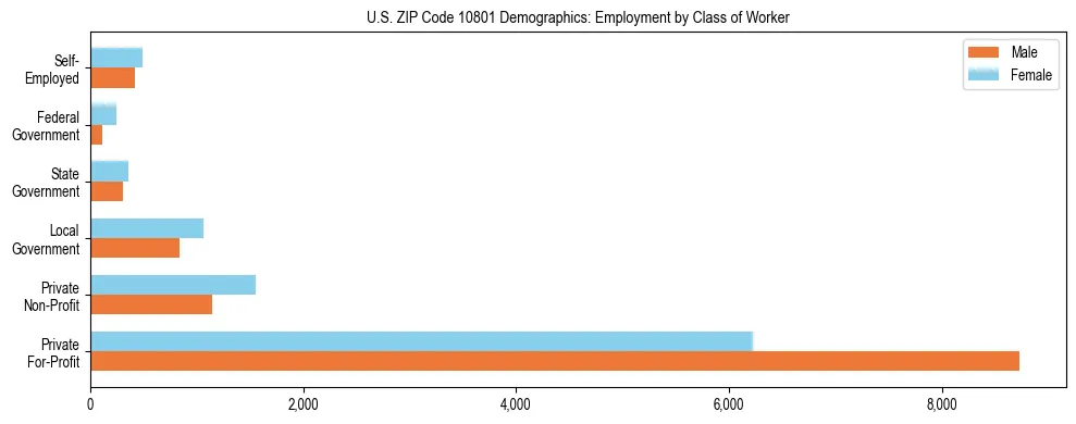 Horizontal bar chart showing employment distribution by class of worker and gender in US ZIP Code 10801, based on 2023 ACS data.