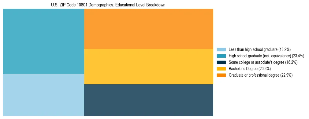 Treemap chart illustrating the educational attainment breakdown for population 25 years and over in US ZIP Code 10801.