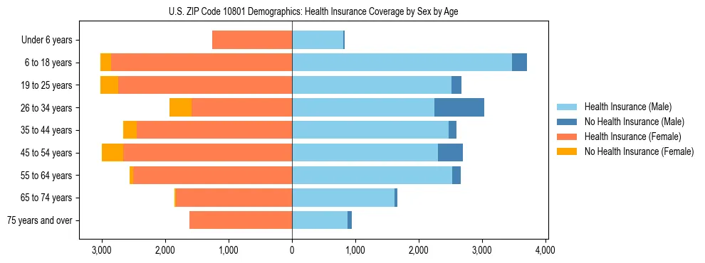 Pyramid chart showing health insurance coverage by age and sex in US ZIP Code 10801.